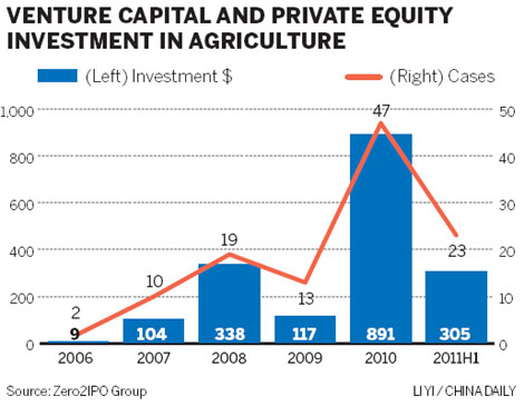 Agriculture a fertile field for investment