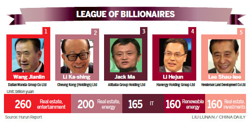 Wang Jianlin takes 'rich' crown from Li Ka-shing