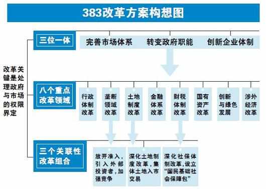 什么是“383”方案？