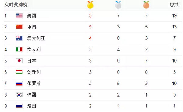 里約第三天：跳水、體操、游泳發(fā)洪荒之力