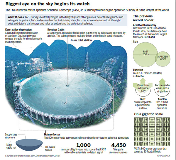 全球最大FAST望遠(yuǎn)鏡落成啟用