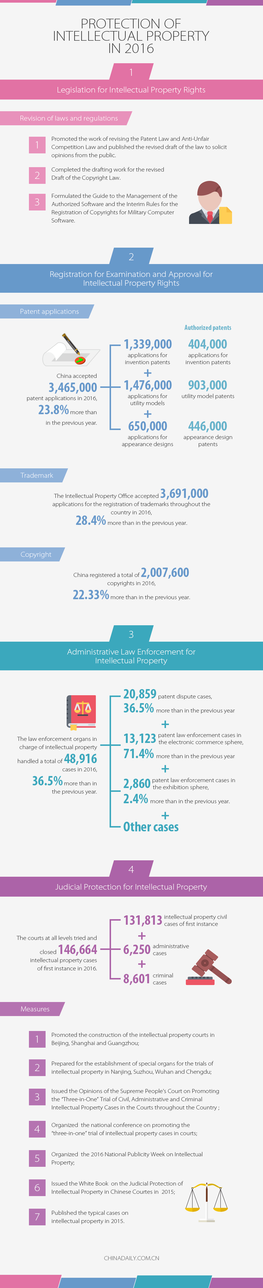 Protection of Intellectual Property in 2016