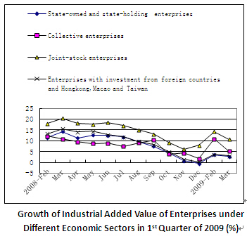 Dynamic Data of China's Macro Economy in the First Quarter of 2009