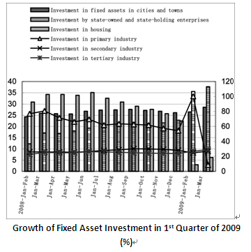 Dynamic Data of China's Macro Economy in the First Quarter of 2009