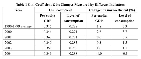 Development Trend of Chinese Regional Disparities in Recent Years