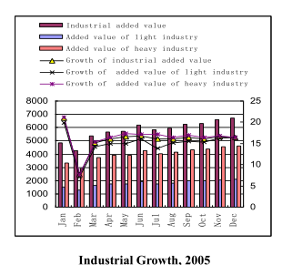 Dynamic Data of China’s Macro Economy in 2005