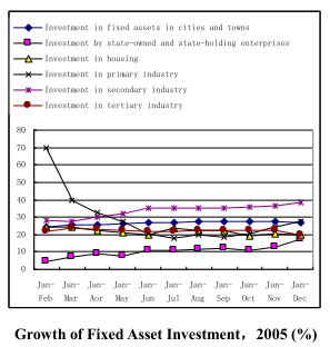 Dynamic Data of China’s Macro Economy in 2005