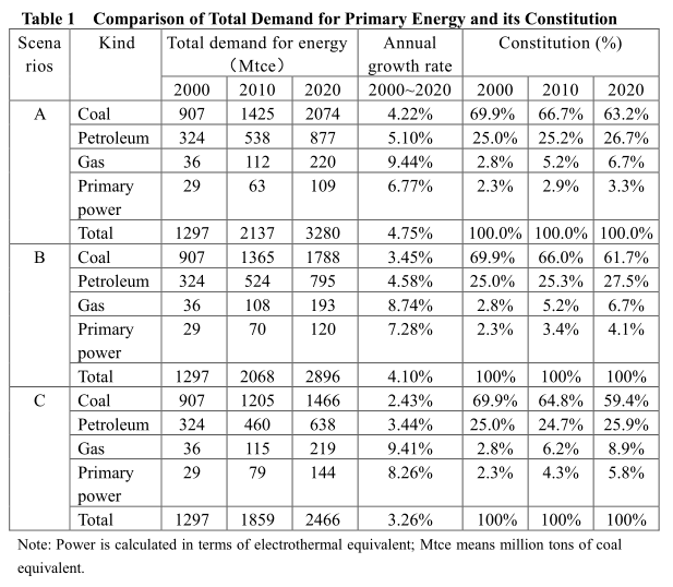 Strategic Concept for China’s Energy Development