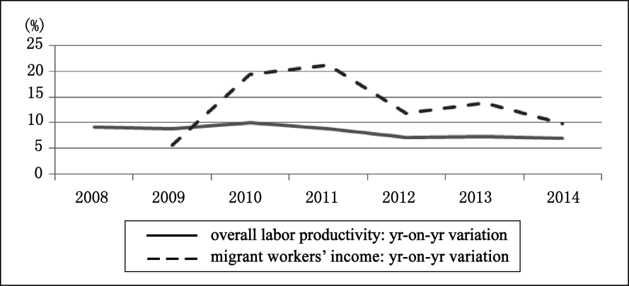 Transitional Changes and Rebalance of China’s Economy