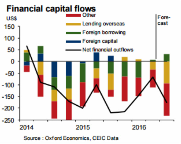 More forceful steps likely needed to keep foreign exchange reserves stable