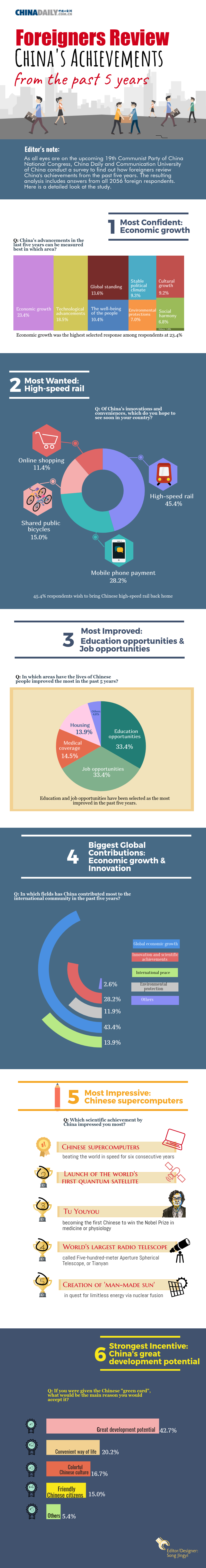 Expats impressed by China's economic growth and innovation, China Daily survey reveals