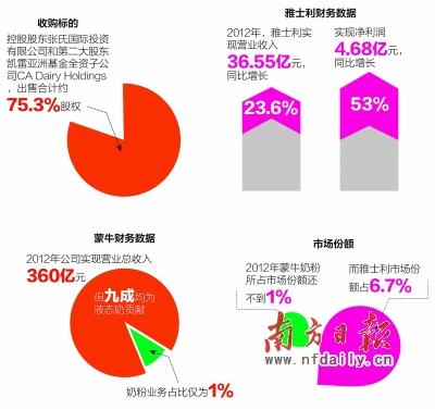 蒙牛110億港元收購雅士利