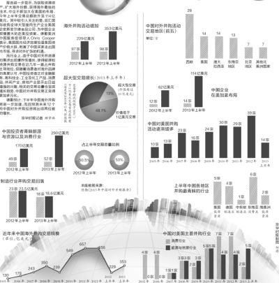 我海外并購(gòu)半年353億美元