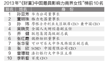 華為董事長孫亞芳獲評中國最具影響力商界女性