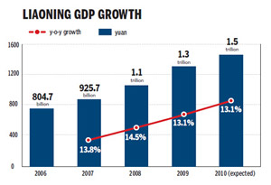 Liaoning, a fast developing province