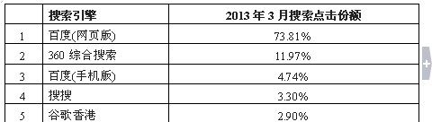 Hitwise：百度仍占搜索份額近8成 360緩慢增長(zhǎng)