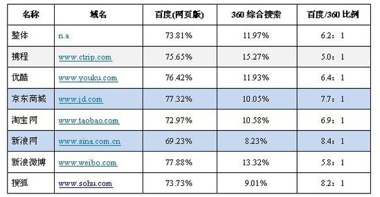 Hitwise：百度仍占搜索份額近8成 360緩慢增長(zhǎng)