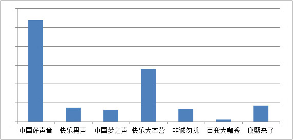 快男PK好聲音 百度視頻手機版統(tǒng)計數(shù)據(jù)揭秘誰更火爆