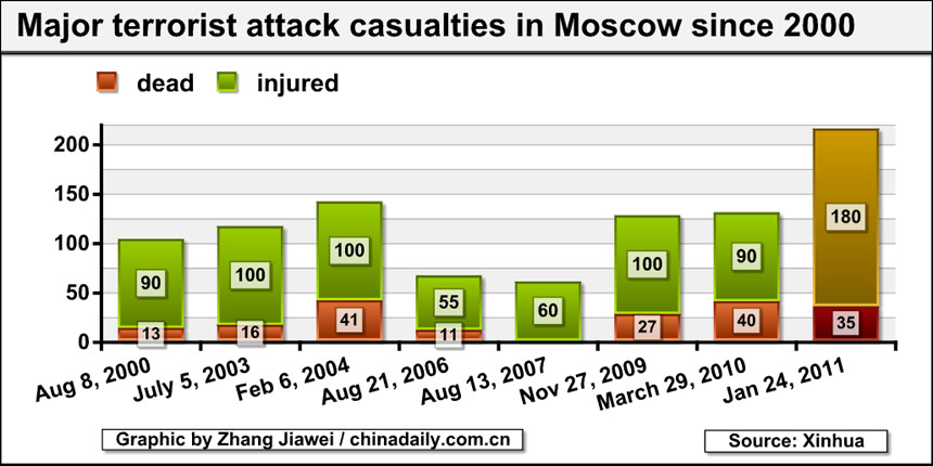 Bombing shocks Moscow airport