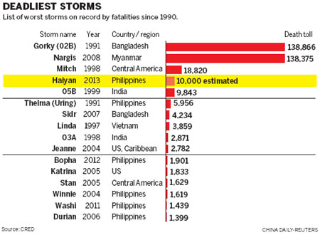 Haiyan survivors beg for water, aid