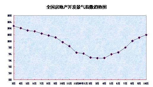 10月全國大中城市房價(jià)同比漲3.9% 環(huán)比連漲8月